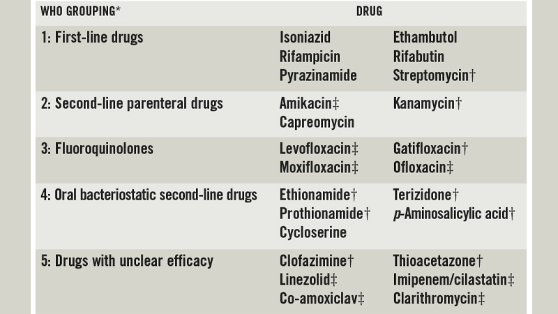 Tuberculosis antibiotics